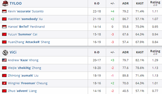 CSGO IEM悉尼中国预选赛:VG总比分3-2力克TYLOO