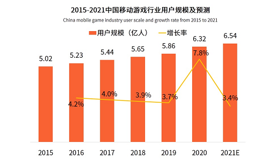 数据来源：艾媒咨询《2020年中国移动游戏行业发展专题研究报告》