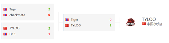 新年第一冠 TYLOO 2-0 TIGER夺冠Funspark