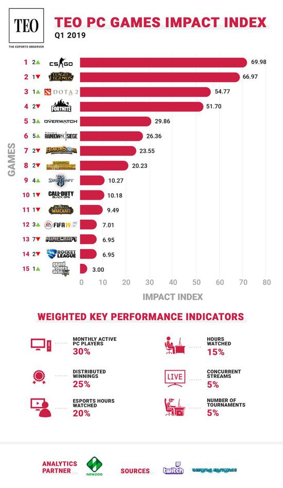 Q1最具影响力的PC游戏排行榜，CSGO夺得榜首