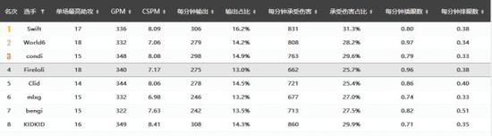 2017春季赛的打野综合数据统计，爱萝莉位居第四