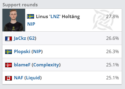 NiKo领衔 HLTV公布BLAST秋季赛最佳阵容