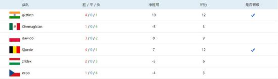 WESG全球总决赛炉石小组赛第一日战况