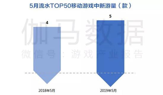 数据来源：伽马数据（CNG）