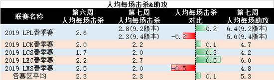 LPL第七周周报:TOP登顶,EDG被认证