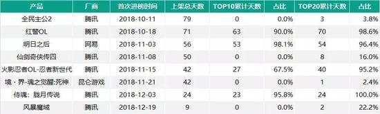 今年Q4进入iOS畅销榜TOP20的8款新品