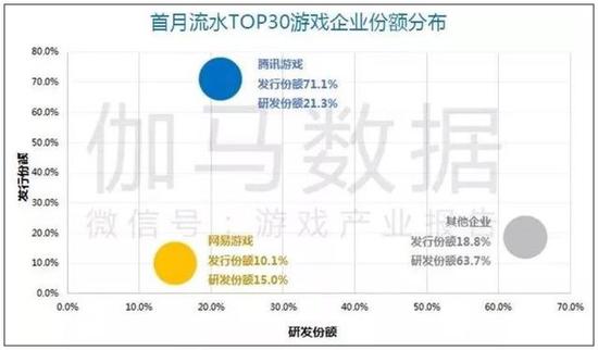 收入TOP50中腾讯网易份额出现下滑