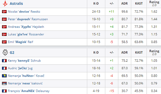 里约之路欧洲区：Astralis碾压G2神勇夺冠