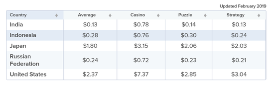 ��Դ��Chartboost &nbsp;&nbsp;2019 �� 2 �� Google Play ��Ϸ CPI ����