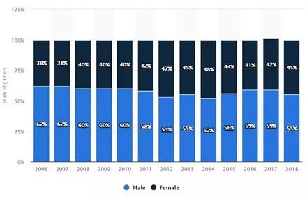 女性玩家占比一直在提升
