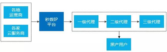 各个级别代理关系结构图，图片来自腾讯安全部门