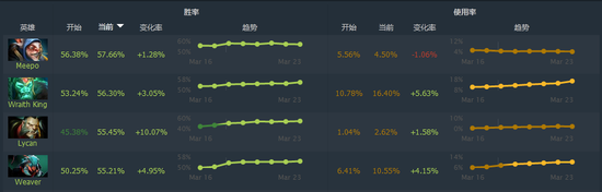 数据来源：dotabuff