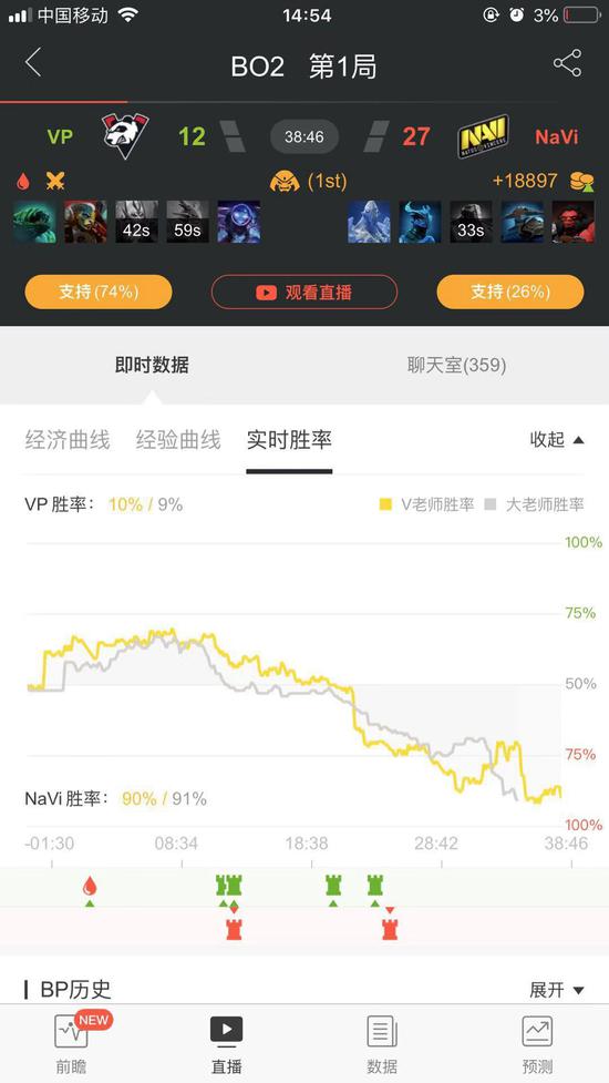 真实的独联体一哥，NAVI 2-0横扫VP拿下首胜