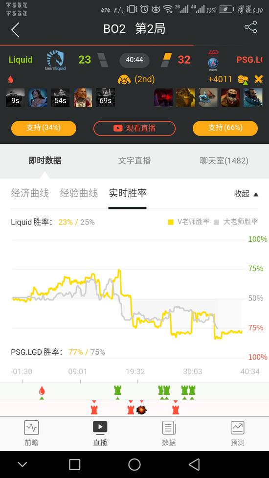 TI9小组赛次日回顾：VG双牛秀翻天，EG止颓狂吸血