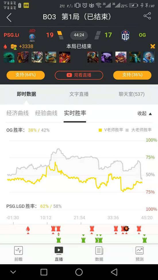 历史再度重演，OG 2-1击败PSG.LGD率先杀入决赛