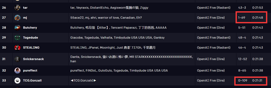 ˭ܻOpenAIŶս260ʤһܼ