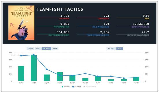 云顶之弈在Twitch直播平台上的人气走势