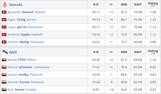 EPL S15：势如破竹 Astralis2-0击溃AGO