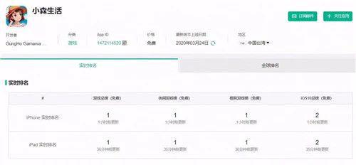 《小森生活》获台湾地区iOS双榜第一