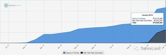 2019年1月《权力的游戏：征服》与《星际迷航：舰队指挥官》收入对比