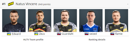 【博狗扑克】王者归来!时隔四年NaVi重回世界第一宝座 【博狗扑克】王者归来!时隔四年NaVi重回世界第一宝座