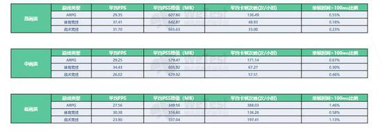 腾讯iOS手游性能大数据