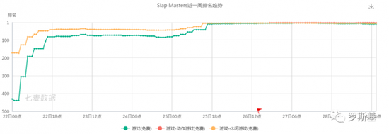 《Slap Masters》iOS美国区最近一周排名变化