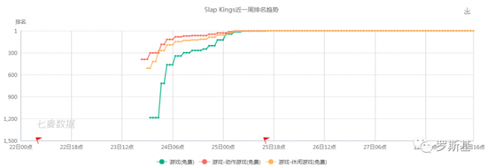 《Slap Kings》iOS美国区最近一周排名变化