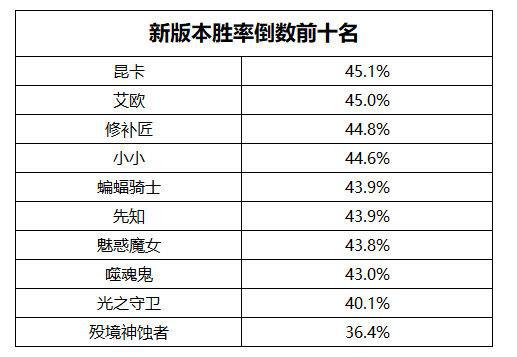 数据说话 DOTA2新版本更新后有哪些变化