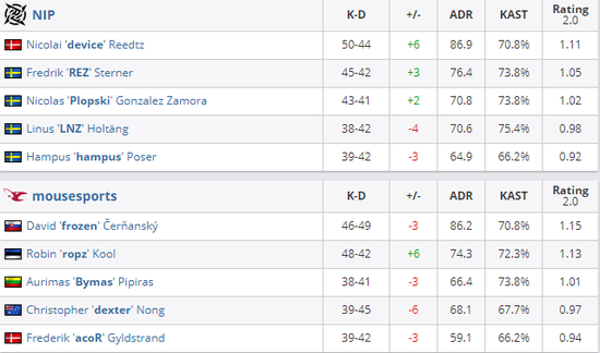GWB慈善赛：mousesports连胜成功突围A组