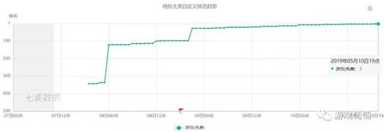 看看人家的榜单攀升速度...