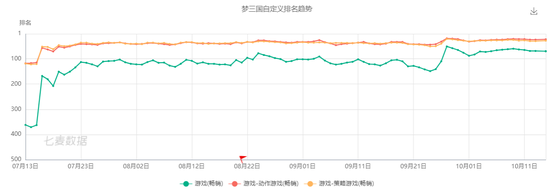 《梦三国手游》在 iOS 脱销榜排名走势