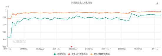 《梦三国手游》在 iOS 畅销榜排名走势