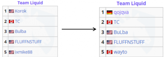 Ti11突围赛战队巡礼：曾经的王者 冠军俱乐部Liquid