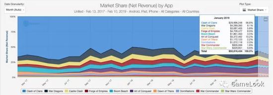 2019年1月建造与战斗玩法手游收入对比