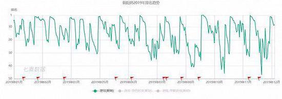  2019年《阴阳师》畅销榜排名情况