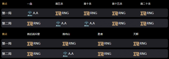 Ti10中国区战报：三BKB冲脸难 青茶不敌RNG