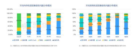 不同Android内存、系统机型兼容性问题分布情况