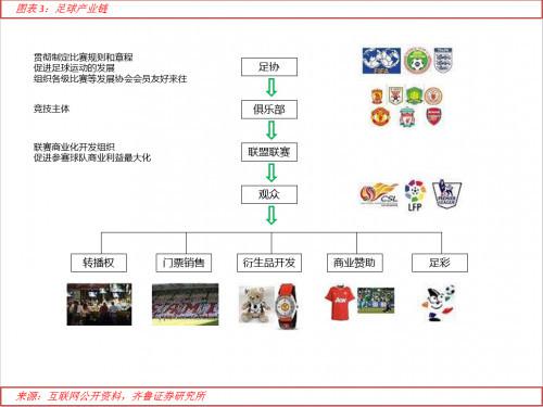 参与足球赛事的产业链