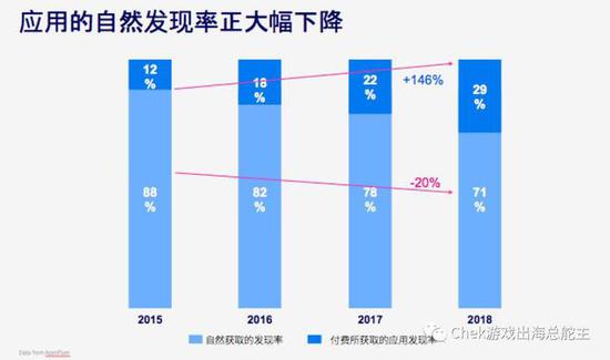 图片来自Facebook大中华区游戏高级策略经理的分享