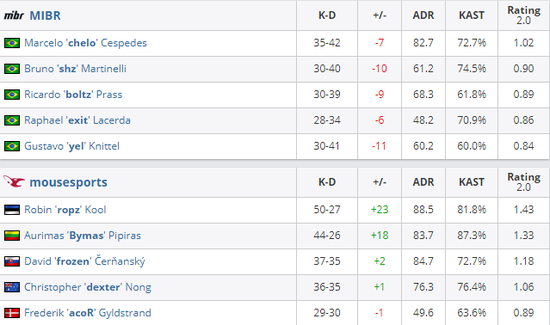 GWB慈善赛：mousesports连胜成功突围A组