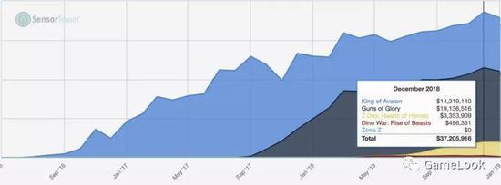 2018年12月FunPlus四款SLG手游收入对比