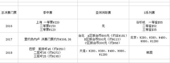 近些年LOL季中赛、亚洲洲际赛、S系列赛决赛门票价格