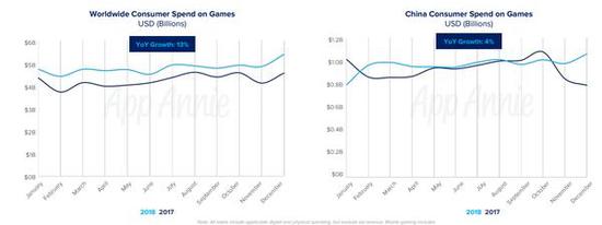 中国市场消费18年同比增幅4%，远低于全球水平（13%）