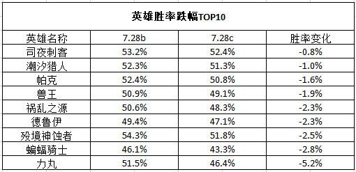 时代变了，大人 谁是DOTA2现版本一哥？