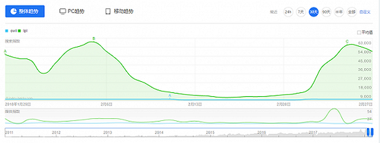 图片来源：百度指数