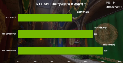 GPU的性能会直接影响渲染效率