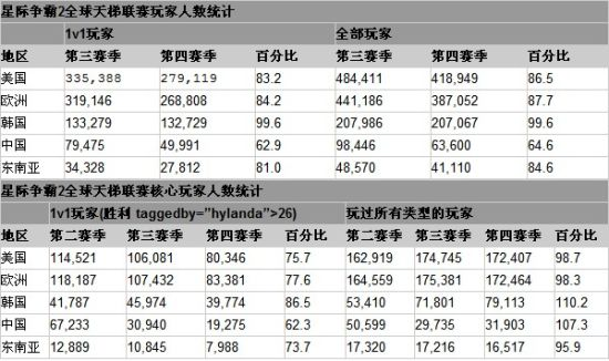 国外玩家在2011年末统计的《星际争霸2》全球联赛天梯人数