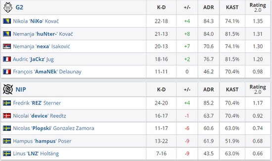 弹无虚发！G2横扫NIP晋级半决赛