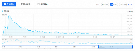 图片来源：百度指数